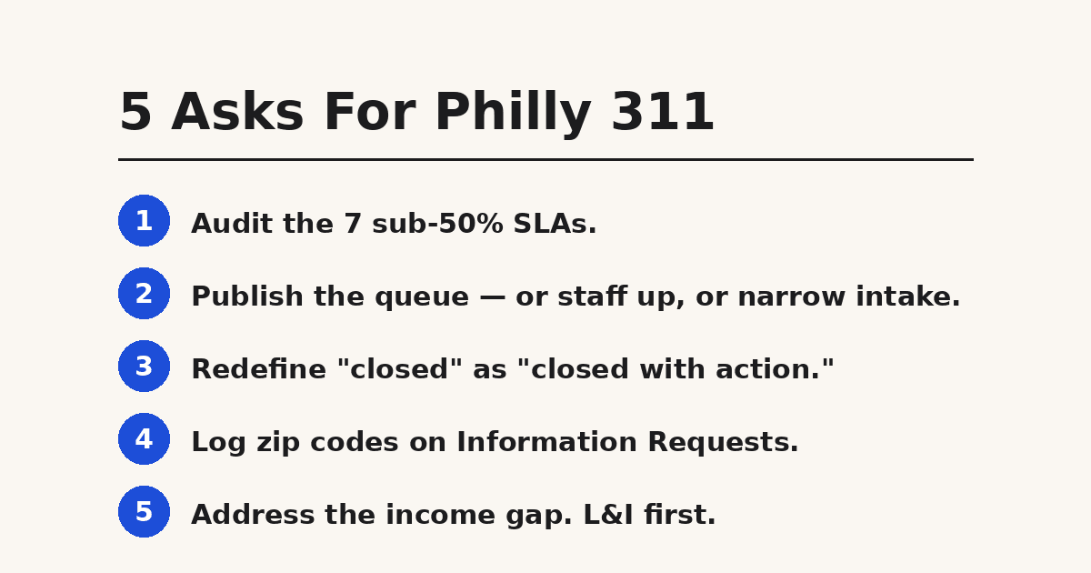A memo poster listing the five policy asks from the 311 series closer: audit the 7 sub-50% SLAs, publish the queue, redefine closed with action, log zip codes on Information Requests, and address the income gap.